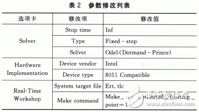 基于Matlab／RTW實現實時仿真與嵌入式系統開發設計