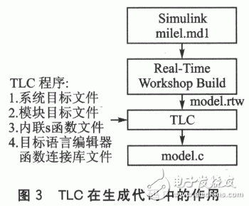 基于Matlab／RTW實現實時仿真與嵌入式系統開發設計