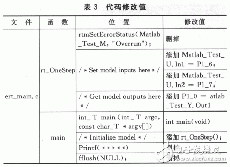 基于Matlab／RTW實現實時仿真與嵌入式系統開發設計