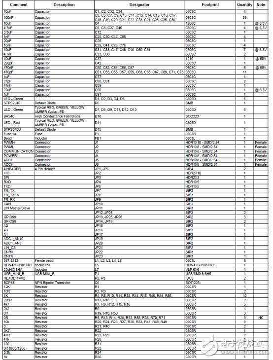 [原創(chuàng)] ST SPC560P50L5 32位系統(tǒng)級(SoC)芯片汽車應用方案