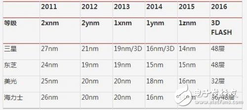 為什么3D NAND技術能占半導體存儲器市場總額的32%？