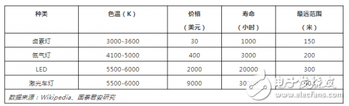 汽車大燈的發展史是怎樣的？激光大燈是否能成為汽車照明的主流？