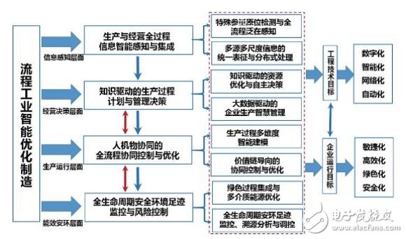 我國流程工業智能優化制造還面臨三大國際性難點