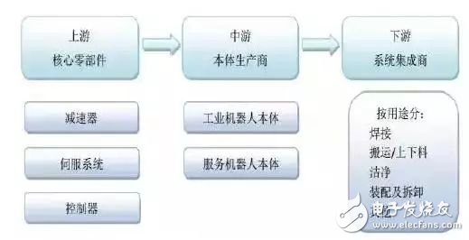 工業(yè)機器人產(chǎn)業(yè)鏈詳細解析