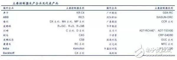 工業(yè)機器人產(chǎn)業(yè)鏈詳細解析
