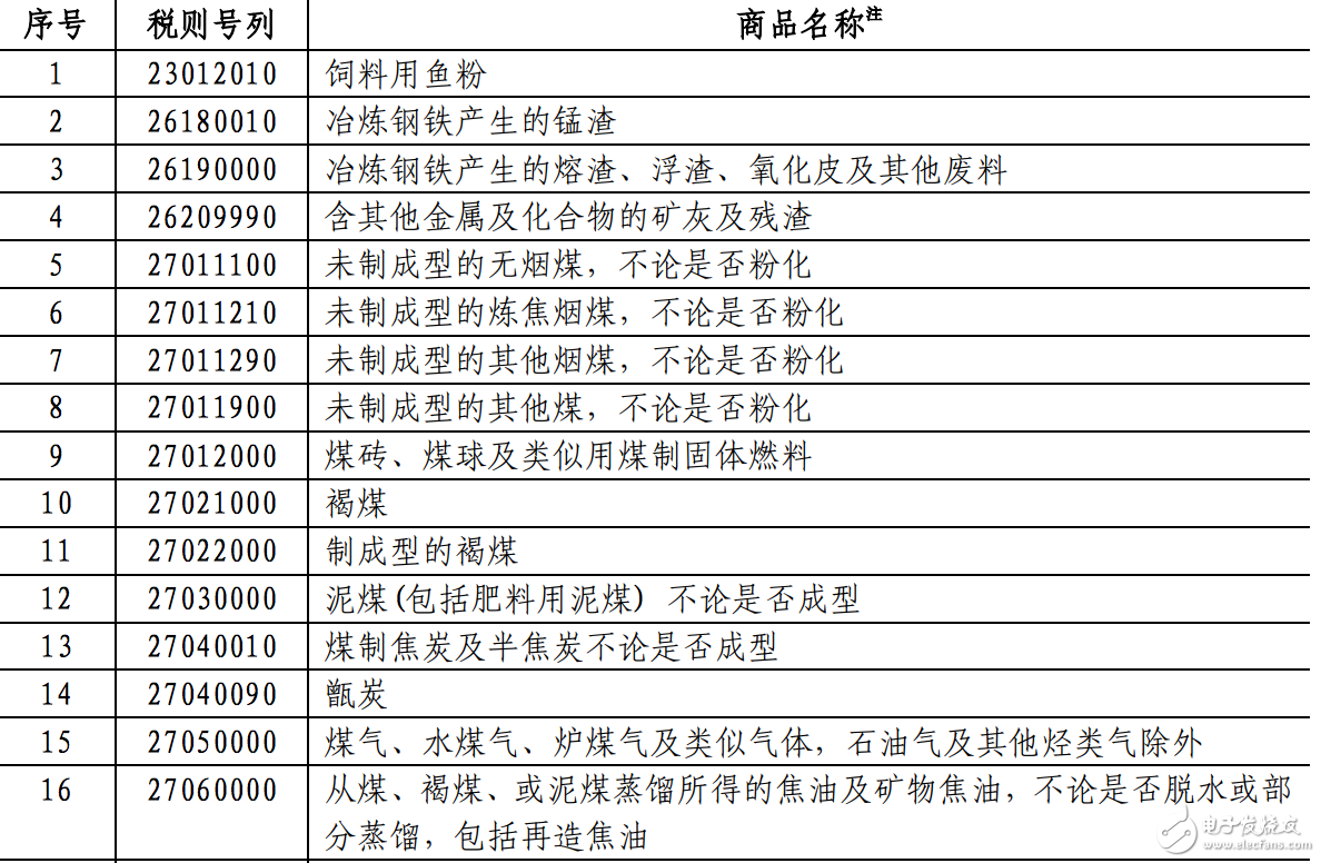 第二批對美商品加征關稅名單曝光