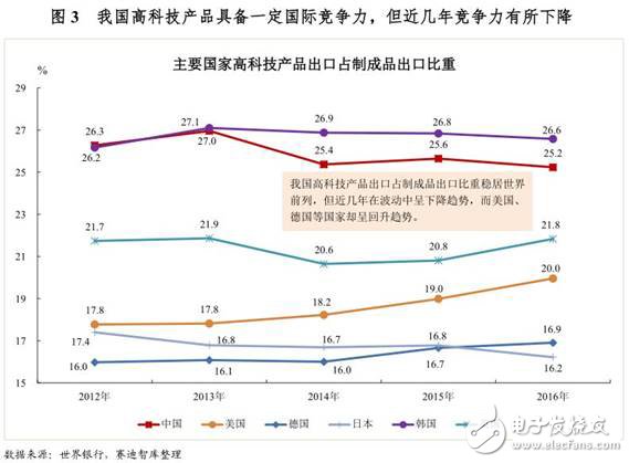 我國高科技產品在專利申請方面發力明顯，在全球持續處于領先地位