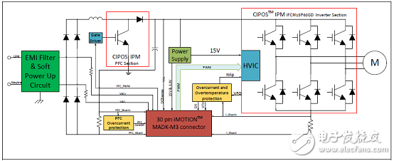 [原創] Infineon IFCM15P60GDCIPOS模塊三相馬達控制方案