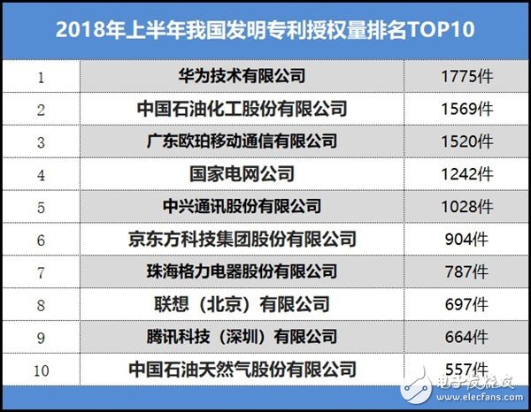 2018上半年國內專利排名：華為第一 京東方第六