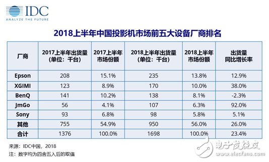 中國投影機(jī)市場(chǎng)穩(wěn)定增長產(chǎn)品布局越發(fā)多樣化