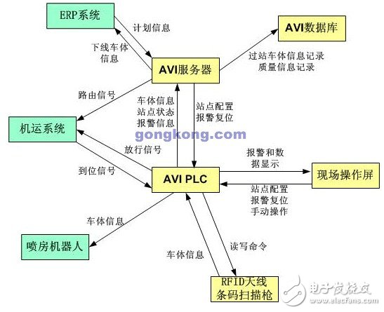 什么是AVI系統？給汽車制造業帶來了哪些好處？