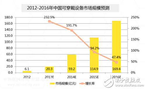 中國可穿戴市場規模到底有多大