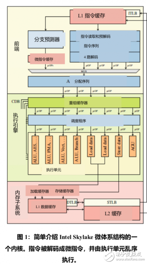 處理器級(jí)別漏洞會(huì)引起哪些安全隱患