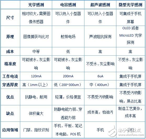 指紋識別傳感器技術的演變歷程