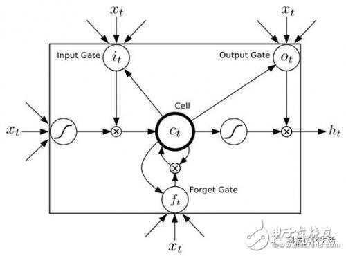 人工智能之機(jī)器學(xué)習(xí)記憶神經(jīng)網(wǎng)絡(luò)LSTM算法解析