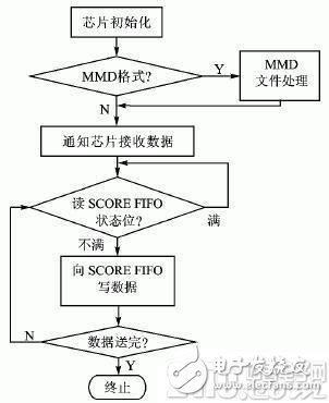 和弦鈴聲設計及MIDI音樂文件播放流程介紹