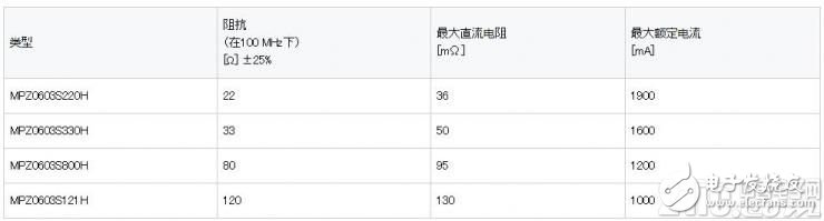 TDK株式會社推出采用IEC0603封裝的MPZ0603-H系列積層貼片磁珠