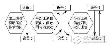 簡述PLC中RS232和RS485通信接口原理