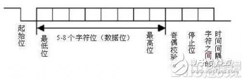 簡述PLC中RS232和RS485通信接口原理