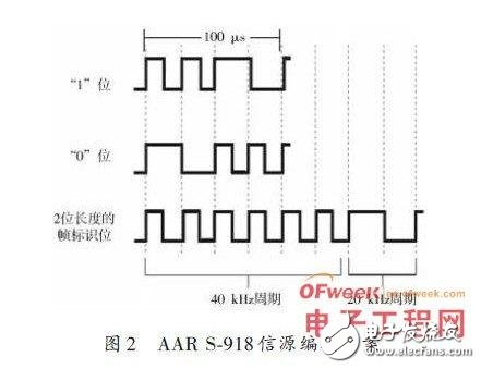 基于軟件無線電及LabVIEW 設(shè)計(jì)RFID閱讀器