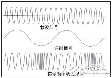 一文讀懂LoRa與FSK的共性與區別