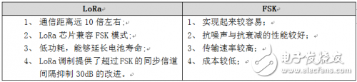 一文讀懂LoRa與FSK的共性與區別