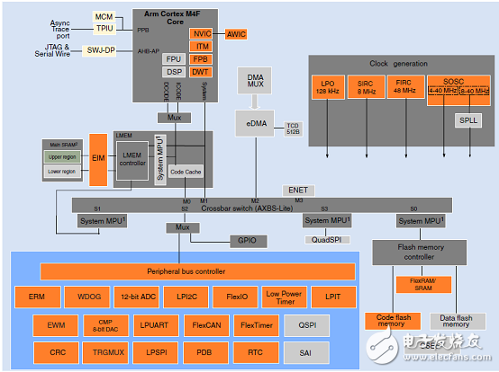 [原創(chuàng)] NXP S32K144 32位ARM MCU汽車電子應(yīng)用方案