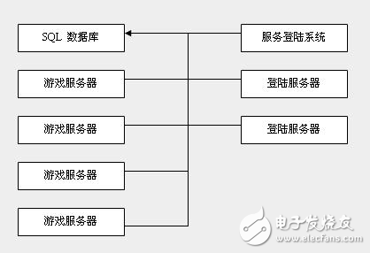 網絡棋牌游戲服務器詳細架構說明