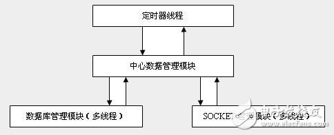 網絡棋牌游戲服務器詳細架構說明