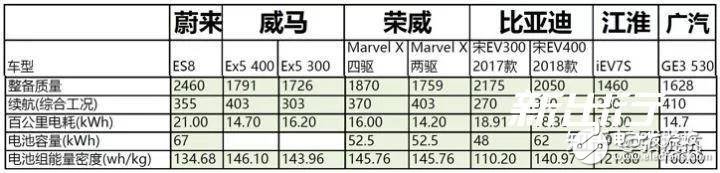 特斯拉是怎么依靠鋰電池達到500公里續航的呢？ 