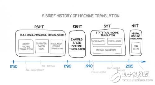 從冷戰(zhàn)到深度學(xué)習(xí)，機(jī)器翻譯歷史不簡(jiǎn)單！