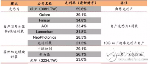 5G全面布網(wǎng)將近，光器件與光模塊如何在5G中獲得相關(guān)的投資機(jī)會(huì)？