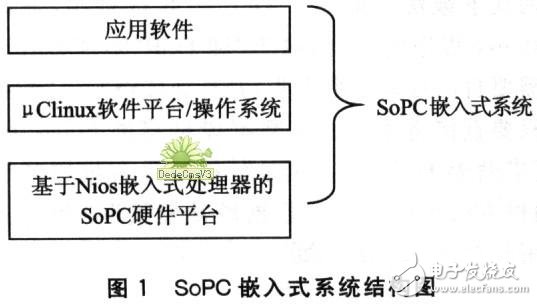 基于SoPC的嵌入式硬件平臺系統設計詳解