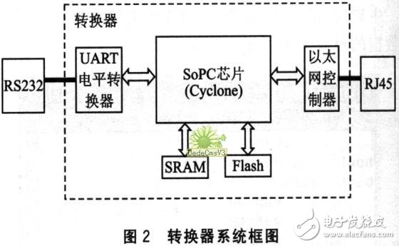 基于SoPC的嵌入式硬件平臺系統設計詳解