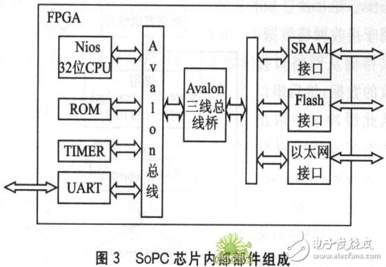 基于SoPC的嵌入式硬件平臺系統設計詳解