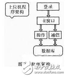 一種物流管理無線PDA終端系統(tǒng)設計