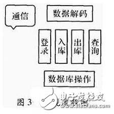 一種物流管理無線PDA終端系統(tǒng)設計