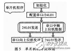 一種物流管理無線PDA終端系統(tǒng)設計