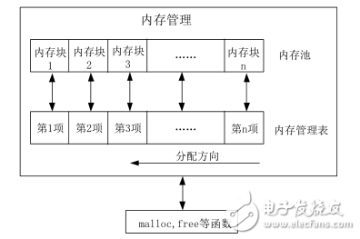 簡(jiǎn)單的辦法來實(shí)現(xiàn)STM32分塊式內(nèi)存管理