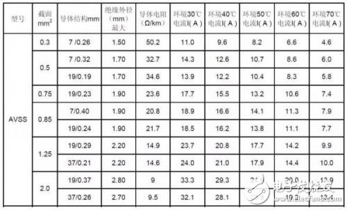 汽車(chē)線束的加工工藝及檢查