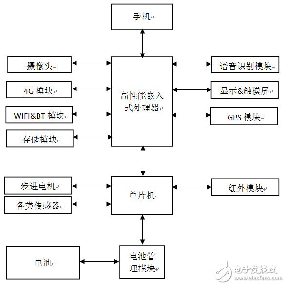 ROS軟件平臺對服務機器人的運算與控制