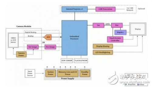 TI先進駕駛員輔助系統(ADAS)解決方案介紹