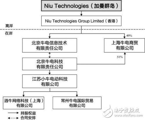 小牛電動在美正式提交招股書