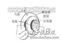 電子鼻系統(tǒng)中用到的傳感器有哪些