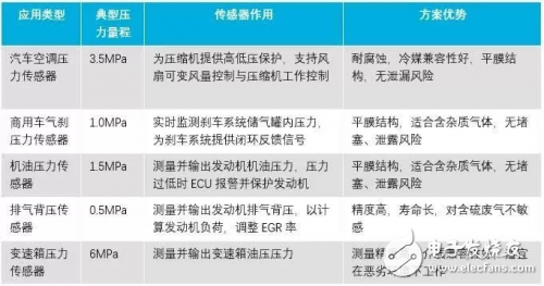 陶瓷電容壓力傳感器的原理及應用解析