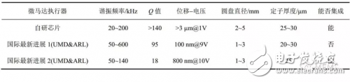 壓電MEMS微執行器的設計方案