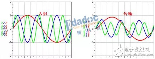 探討一下在頻域的s參數