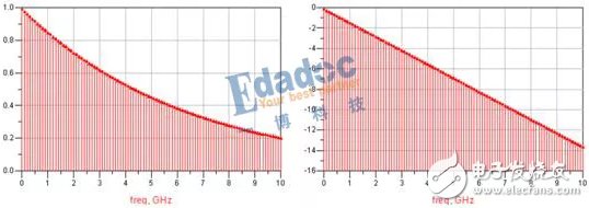 探討一下在頻域的s參數