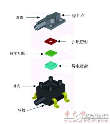 醫療電子傳感器的發展應符合全球醫療市場需求