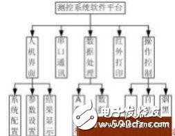 介紹一種基于Intel單片機的智能儀器監控平臺